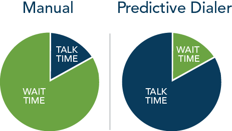        Empowering Communication with Predictive Dialers